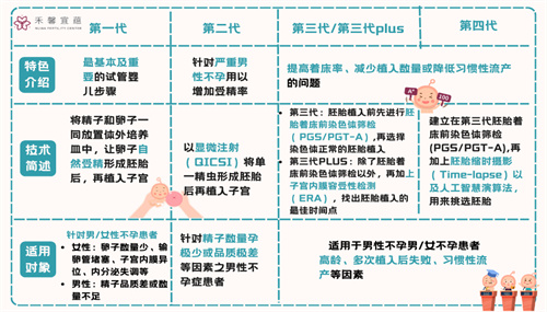 一文读懂：试管婴儿各代技术大揭秘