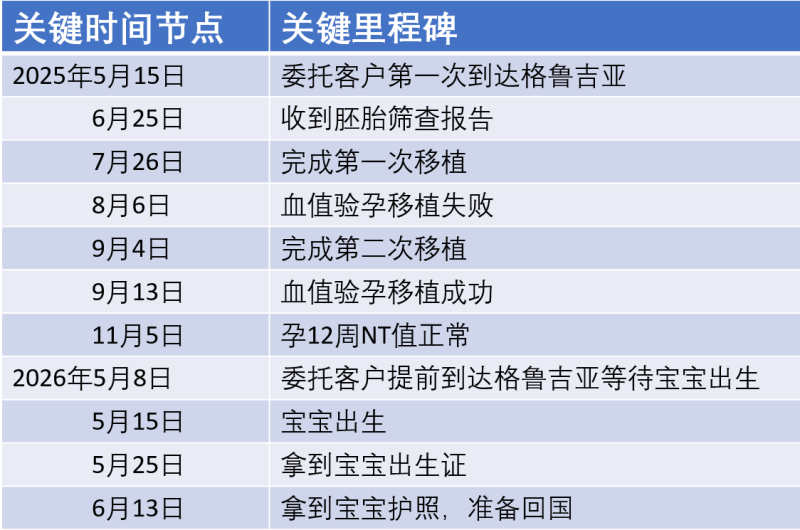 恩泽格鲁吉亚试管婴儿助孕自暖自精12个月抱娃
