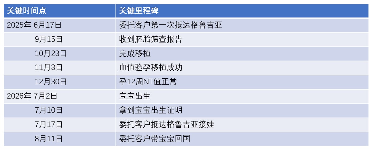恩泽格鲁吉亚试管婴儿助孕捐暖13个月抱娃